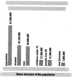 Source Globus 39881997 THE POPULATION In 1990 unification brought East - photo 3