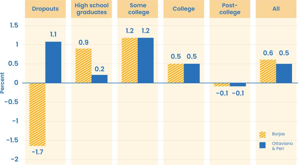 Figure 1 Long-run relative effect of immigration on wages of native-born - photo 17