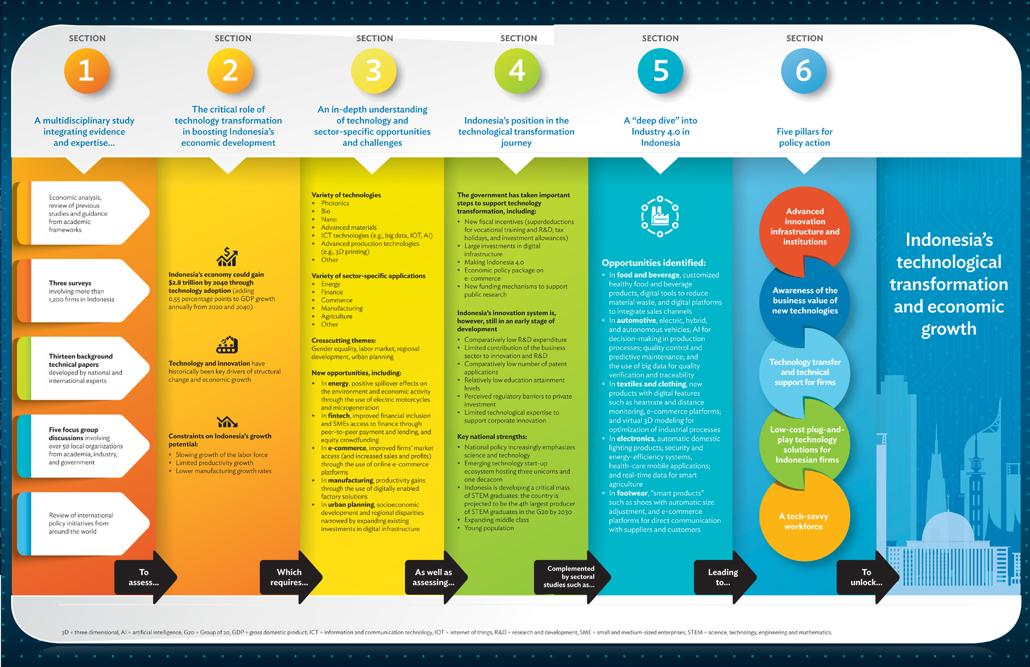 Innovate Indonesia Unlocking Growth Through Technological Transformation - image 1