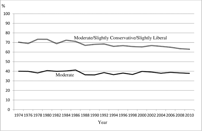 Figure 11 Percentage of Moderate Slightly Conservative or Slightly Liberal - photo 2