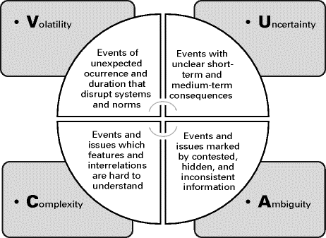 FIGURE 11 Characteristics of a VUCA operating environment Twenty-first - photo 1