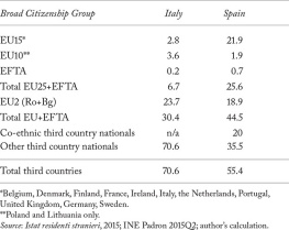 Roxana Barbulescu Migrant Integration in a Changing Europe: Immigrants, European Citizens, and Co-ethnics in Italy and Spain