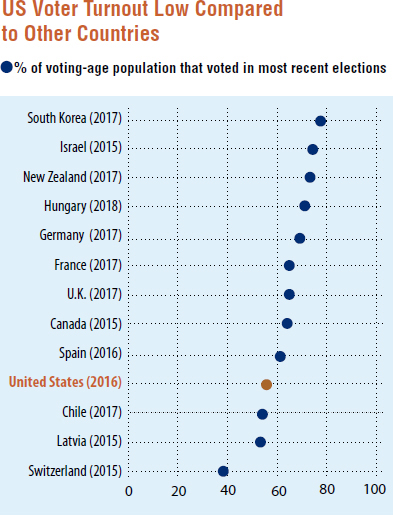 Source Pew Research Center 2018 Source The Democracy Project - photo 3