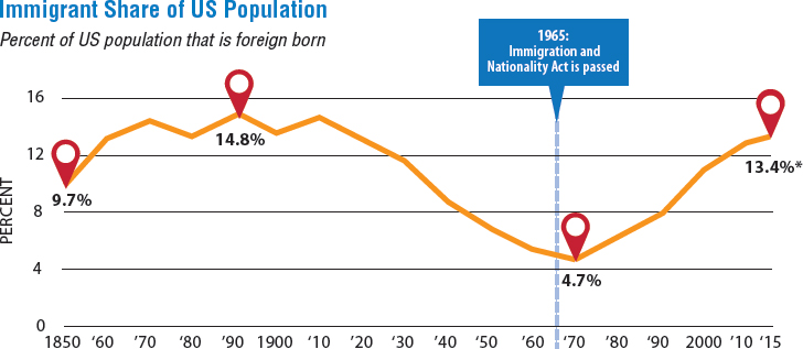 Source Pew Research Center based on US Census Bureau Historical Census - photo 6