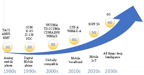 Fig 1 The evolution of mobile communication systems Catfish Effect The - photo 1