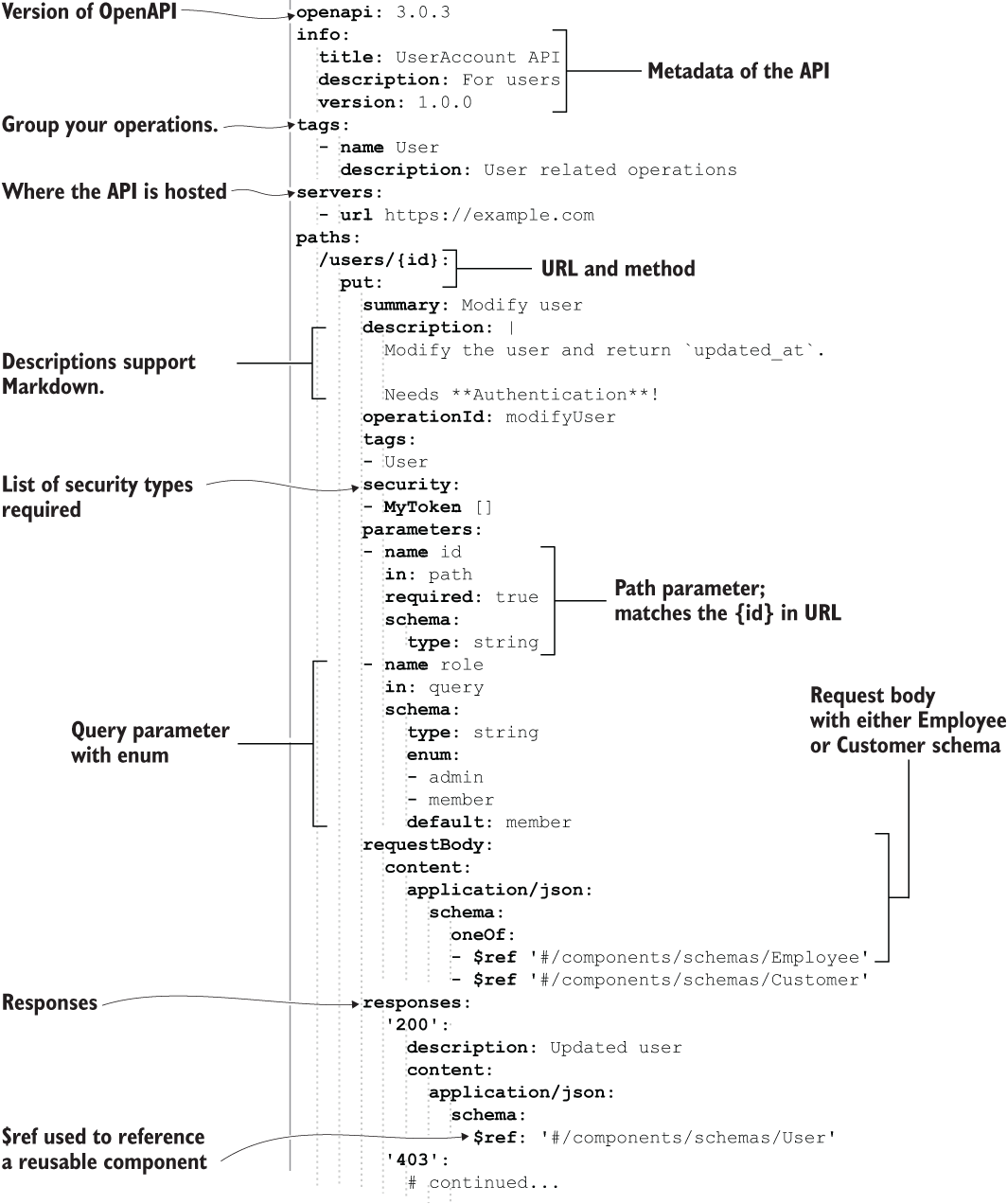 Designing APIs with Swagger and OpenAPI Joshua S Ponelat Lukas L Rosenstock - photo 1