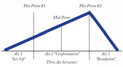 The first thirty pages of a screenplay were considered Act One Also known as - photo 2