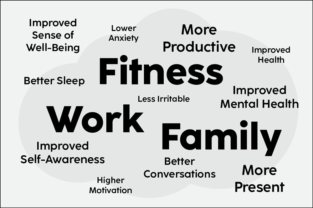 This image illustrates how work family and fitness exist together in an - photo 3