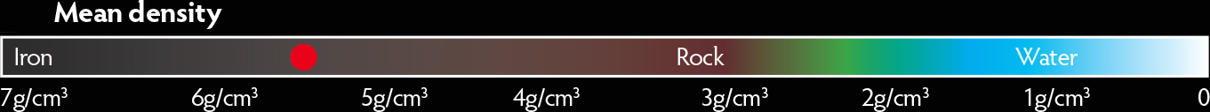 Mean Density gives us a clue about what the planet or moon may be made of with - photo 7