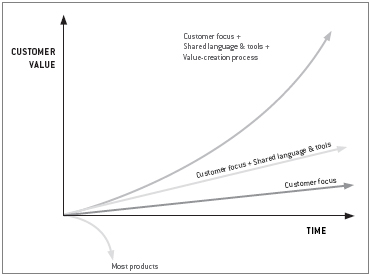 Figure 11 Enterprises that focus on their customers have shared language and - photo 4