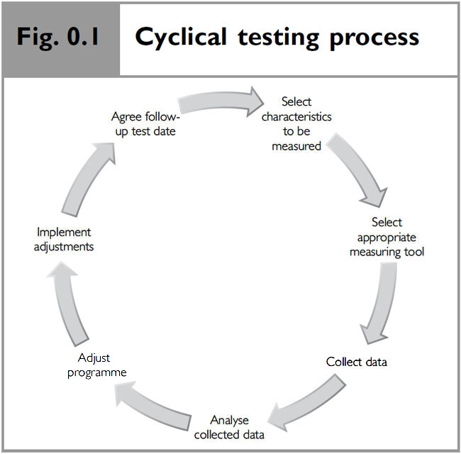 This cyclical process provides the coach or instructor with a standardised - photo 2