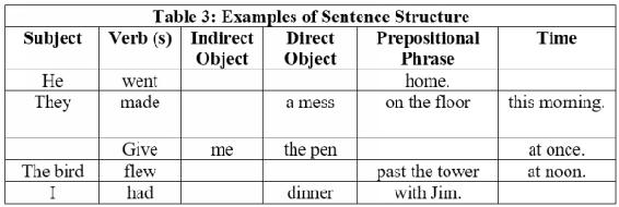 12 Adding Detail to Sentences To add information to subjects and objects we - photo 3