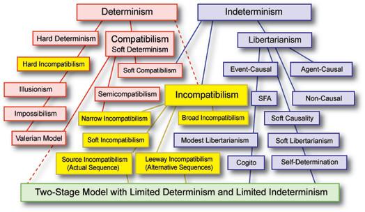 Indeterminism is the position that there are random chance events in a world - photo 1