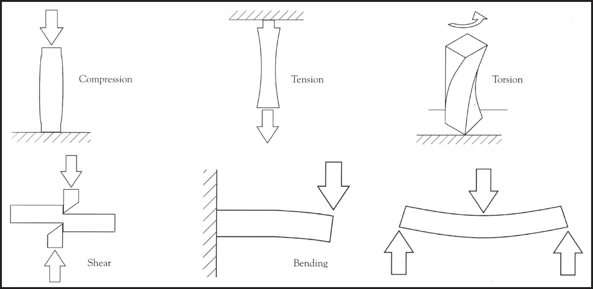 Forces on structures Torsion in which it is subject to twisting along its - photo 3