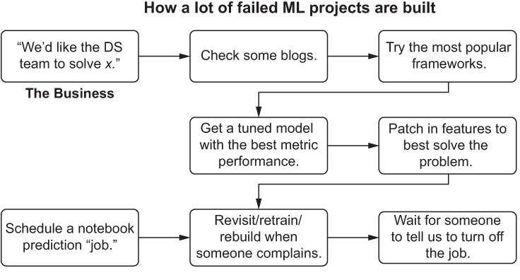 inside front cover Machine Learning Engineering in Action BEN WILSON To - photo 1