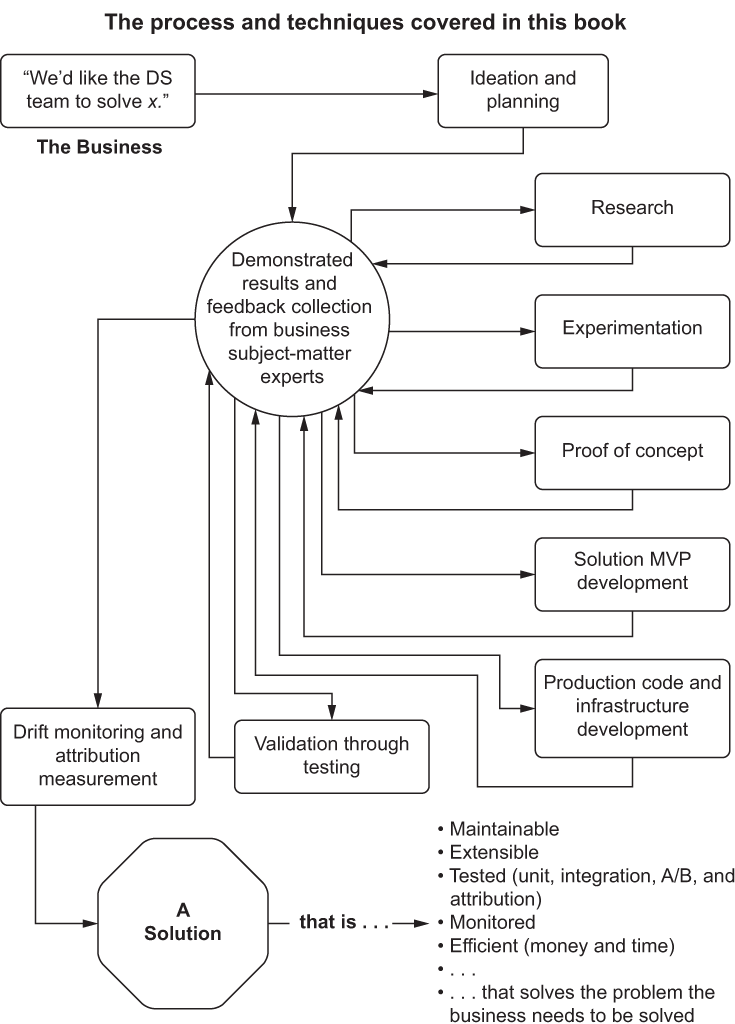 Machine Learning Engineering in Action - image 2