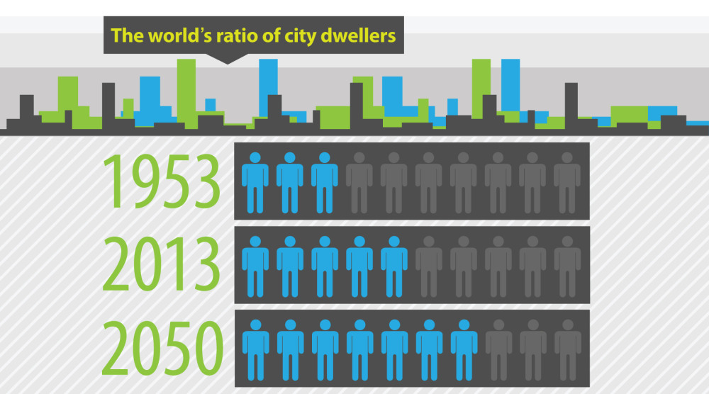 This rapid urban shift is happening while the earths populationbooms The - photo 2