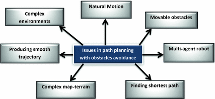 Fig 11 Different issues of path planning Whatever the issue considered in - photo 1