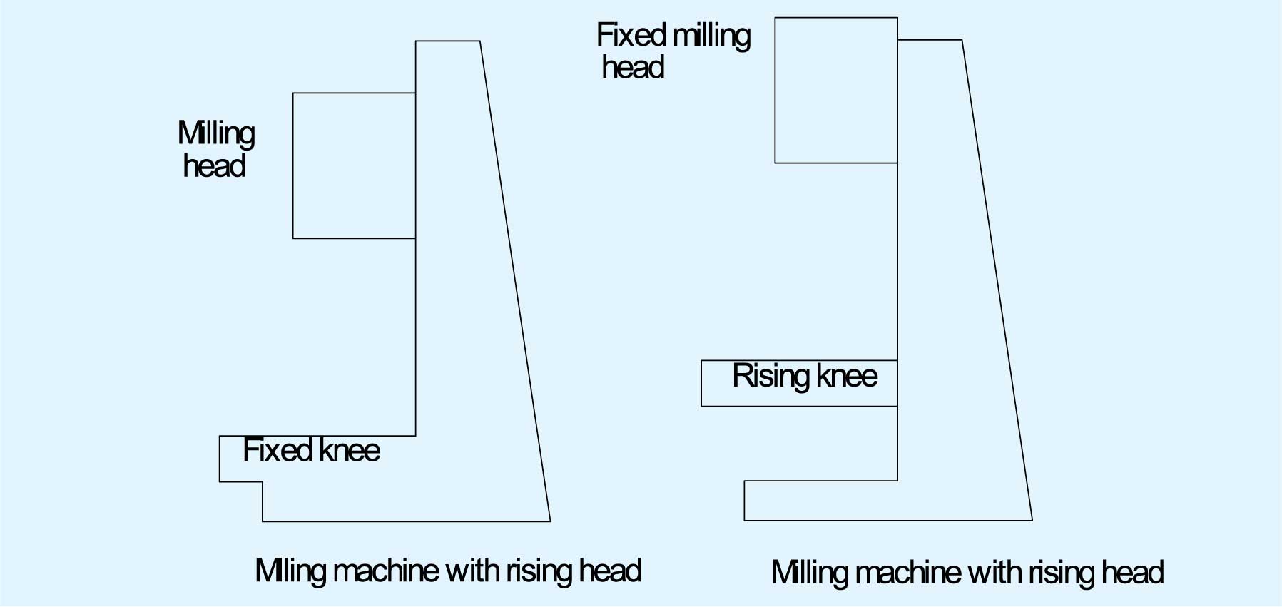 Fig 105The two types of milling machine rising head fixed knee left and - photo 10