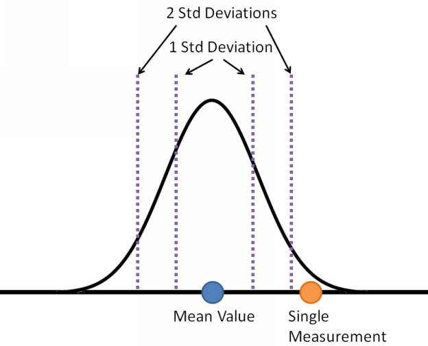 With a typical normal curve 68 percent of the data will fall within 1 standard - photo 2