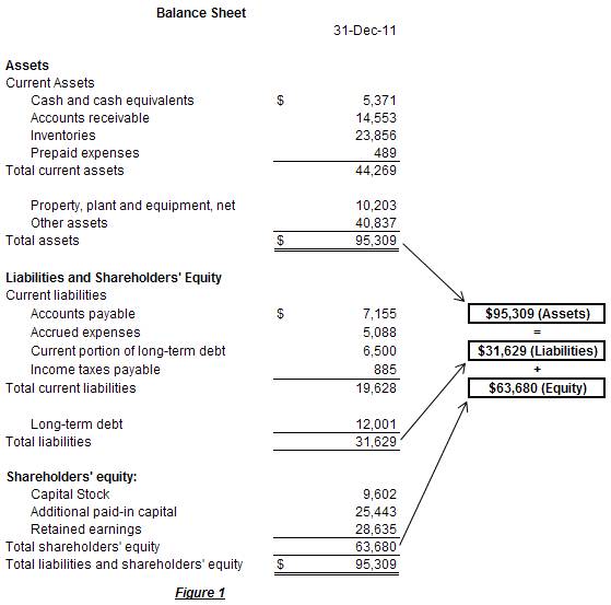 ASSETS Assets represent tangible items that the company owns such as cash - photo 3