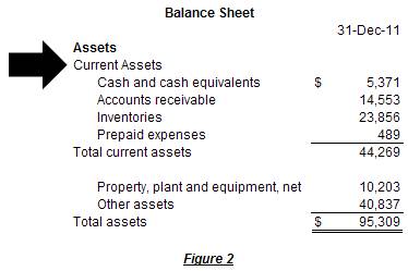 Current assets are part of the current asset cycle and are also called working - photo 4