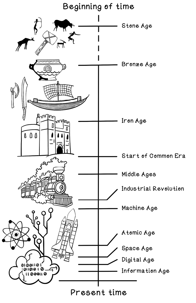 Figure 01 A brief timeline of technological improvements in history In the - photo 4