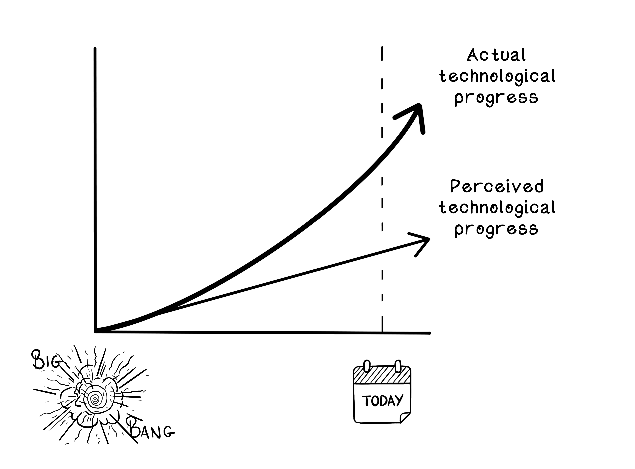 Figure 02 Perceived technological progress versus actual technological - photo 5