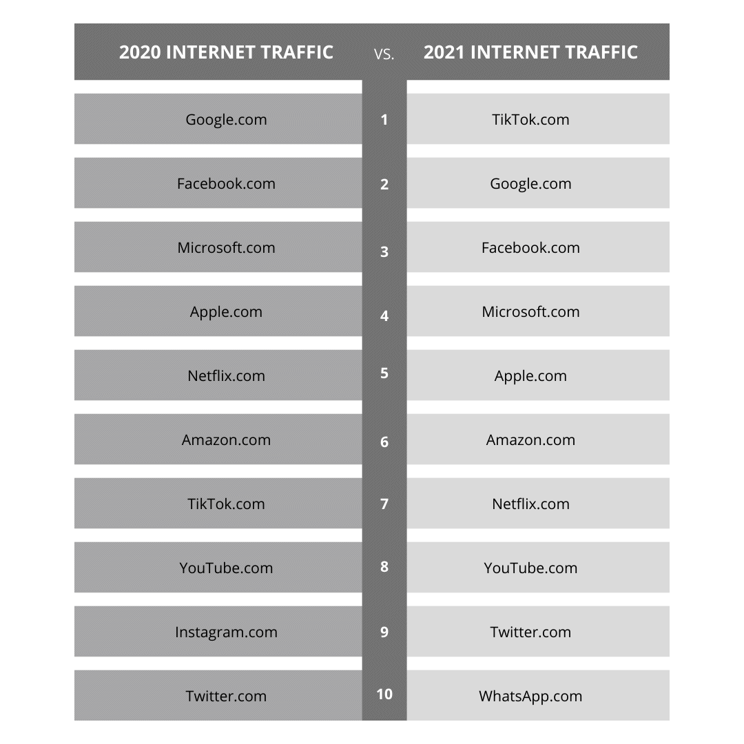 Image 11 2021s Internet Traffic Rankings Data - CloudFlare TikToks leap - photo 1