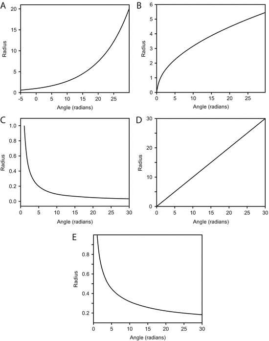 Fig 22 Monotonic functions in Cartesian coordinates a Exponential - photo 5