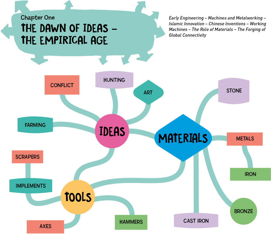 Early engineering Invention and discovery have gone hand in hand from the - photo 4