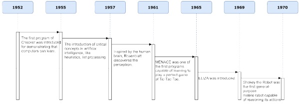 Fig 11 Evolution of AI from 1950s to 1970sAs we see in Fig it - photo 1