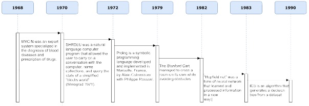 Fig 12 Evolution of AI from the 1970s to 1990sDuring the 1990s2010s AI - photo 2