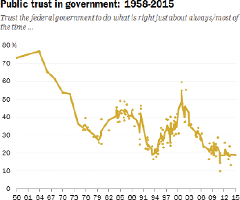 Trust in government has been declining since the mid-1960s This graph shows - photo 1