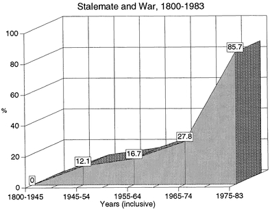 Stalemate and War 1800-1983 Percentages refer to wars where military - photo 2