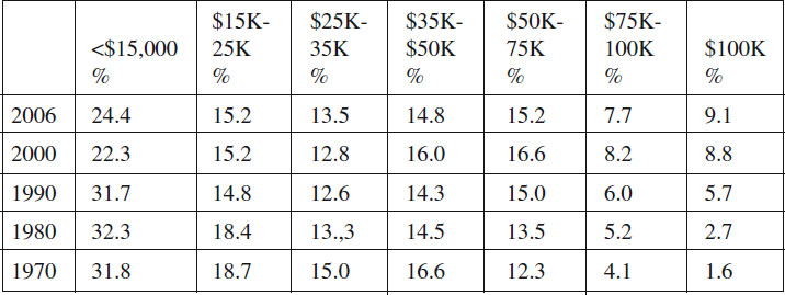 Note Figures are percent of total for that year Earlier years adjusted to - photo 2