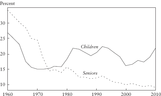 Source US Census Bureau 2011 If we look beyond income to specific social - photo 1