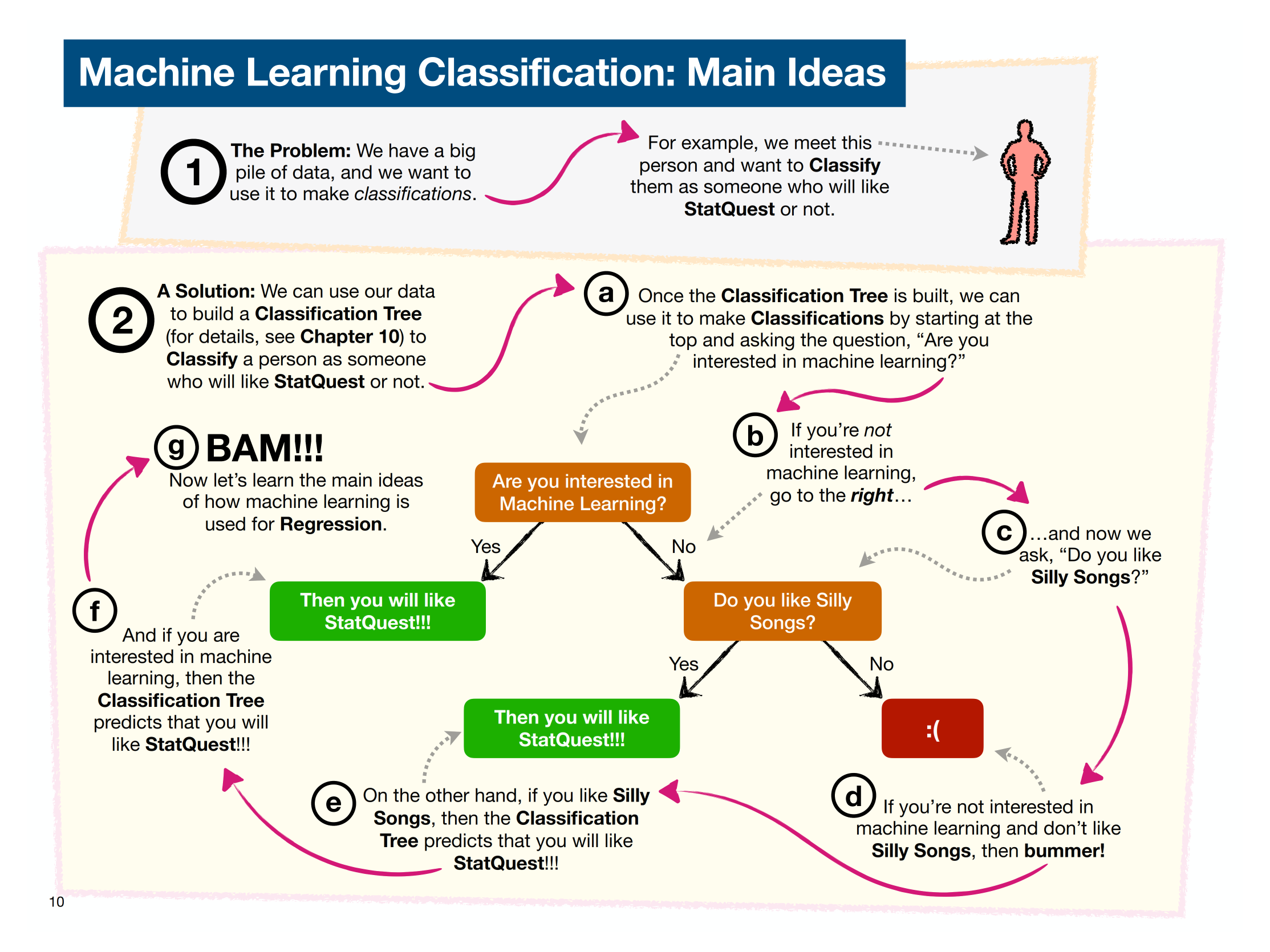 Machine Learning Classification Main Ideas The Problem We have a big pile of - photo 11