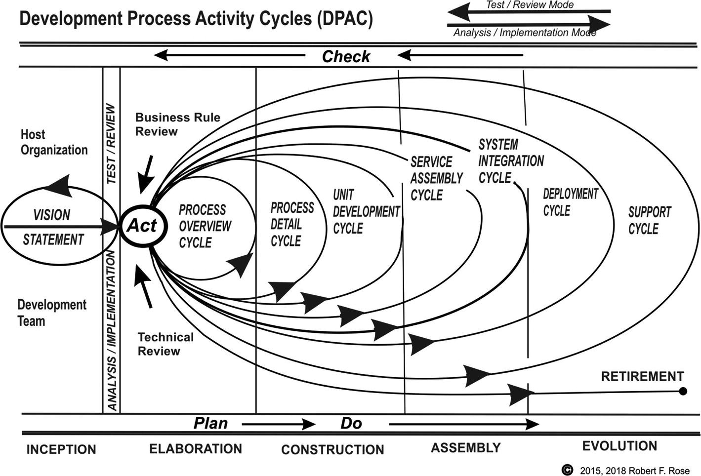 A chart of D P A C with statement on the left and different cycles marked with - photo 3