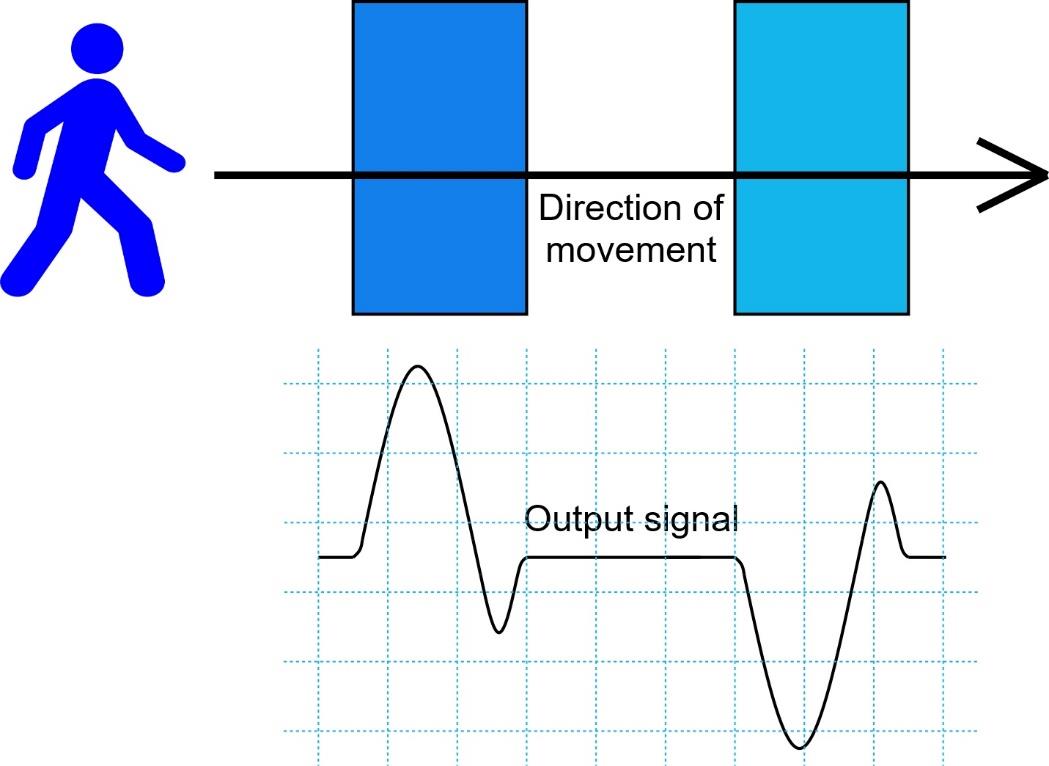 Figure 1-2 The Voltage Differential Output of the PIR Sensor Image source The - photo 2