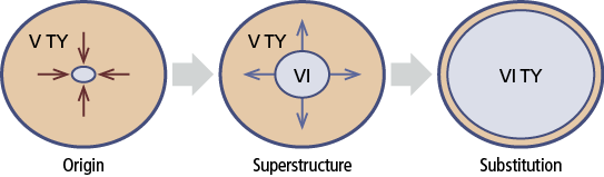 Figure 11 The emergence and development of a new technological order The - photo 2