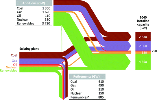 Fig 12 Power generation capacity flow by source from 2014 to 2040 projected - photo 2