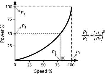 Fig 15 Relation between the out power and speed in variable torque - photo 5