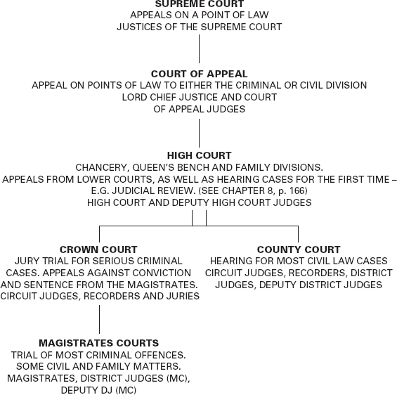 The courts What do courts do Courts have two roles to perform 1 To decide - photo 3