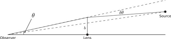 Figure 11 Light from a source far right is deflected by an angle as it - photo 4