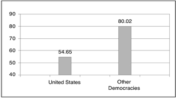 Mean Turnout in Established Democracies 19602000 Source International - photo 2