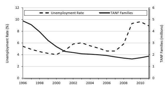 Sources Bureau of Labor Statistics Office of Family Assistance Therefore - photo 1