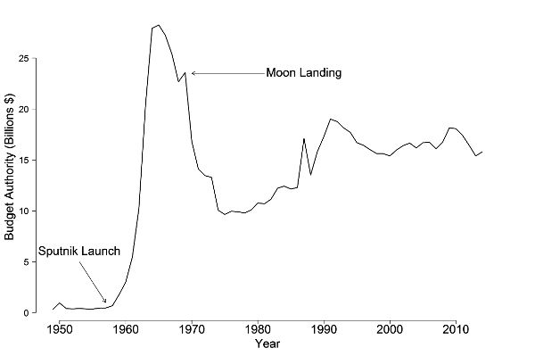 Figure 11 Annual budget authority for spaceflight Note Budget authority is - photo 2