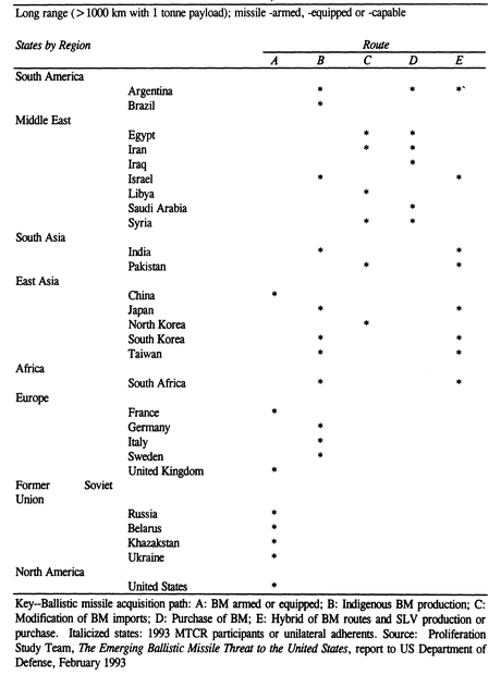 Financial Threshold for Nuclear-Armed Long-Range Missile-Capable States - photo 2