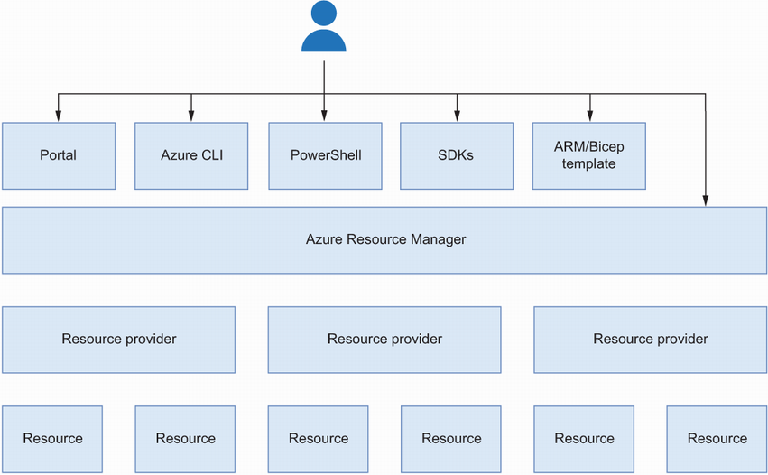 The structure of the Azure resource manager and the available Azure native - photo 2